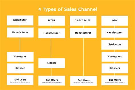 sales chanel e-commerce|selling through retail channels.